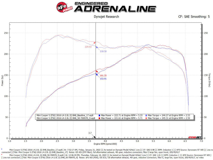aFe 15-19 MINI Cooper S (F55/F56) L4 2.0L(t) Momentum GT Cold Air Intake System w/ Pro DRY S Filter - Bull Strap