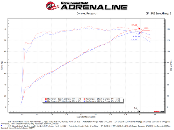 aFe 15-19 Subaru Outback H4-2.5L Takeda Momentum Cold Air Intake System w/ Pro 5R Media - Bull Strap
