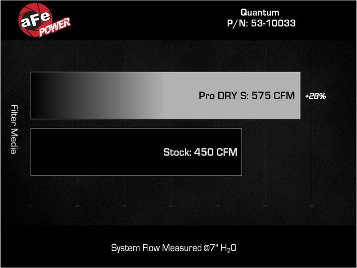 aFe 15-24 Ford F-150 EcoBoost V6 2.7L/3.5L (tt) Quantum Cold Air Intake System w/ Pro DRY S Filter - Bull Strap