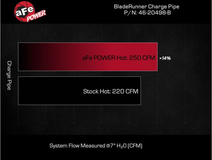 aFe 16-19 RAM 1500 V6 3.0L (TD) BladeRunner 3in Aluminum Hot Charge Pipe - Black - Bull Strap