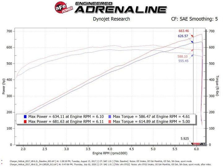 aFe 17-18 Dodge Challenger/Charger Magnum FORCE Stage-2XP Cold Air Intake System w/Pro DRY S- Black - Bull Strap