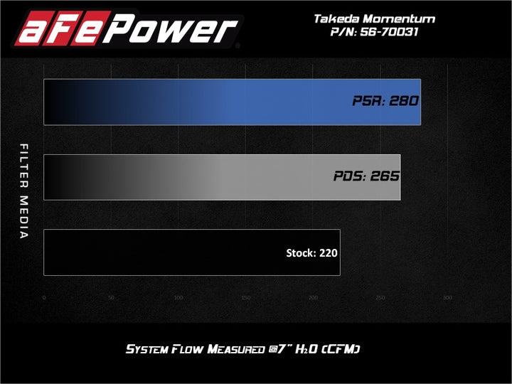 aFe 19-20 Toyota Corolla Takeda Momentum Cold Air Intake System w/ Pro 5R Media - Bull Strap