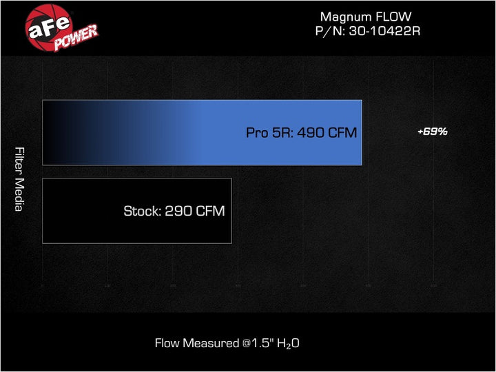 aFe 20-23 BMW X3/X4 M40i (G01/02) L6 3.0L (t) B58 Magnum FLOW Pro 5R Air Filter - Bull Strap