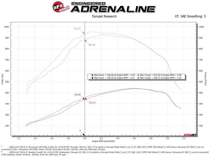 aFe 20-24 Ford Diesel Trucks V8-6.7L (td) Momentum HD Cold Air Intake System w/ Pro 10R Filter - Bull Strap