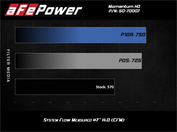 aFe 20-24 Ford Diesel Trucks V8-6.7L (td) Momentum HD Cold Air Intake System w/ Pro 10R Filter - Bull Strap