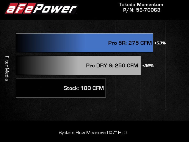 aFe 20-24 Subaru Outback Takeda Momentum  Pro 5R Cold Air Intake Filter - Bull Strap