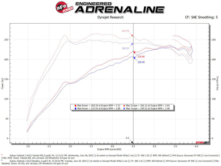 aFe 20-24 Subaru Outback Takeda Pro DRY S Momentum Cold Air Intake System - Bull Strap