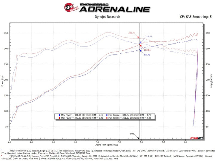 aFe 2021+ Ford F150 5.0L V8 MagnumFORCE Intake Stage-2 Pro DRY S - Bull Strap