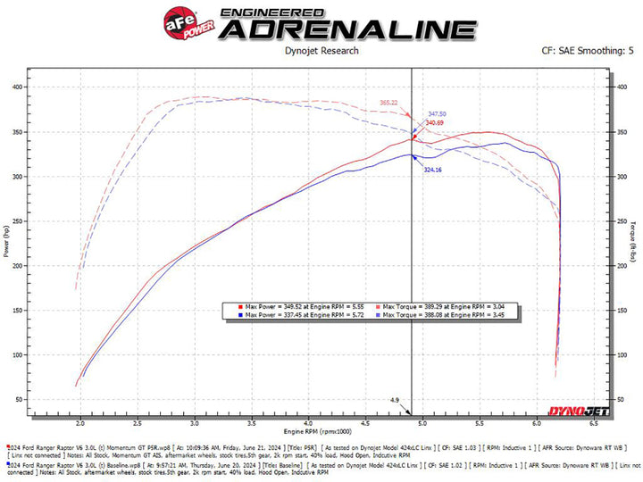 aFe 2024 Ford Ranger Raptor V6-3.0L Momentum GT Cold Air Intake System w/ Pro 5R Filter - Bull Strap