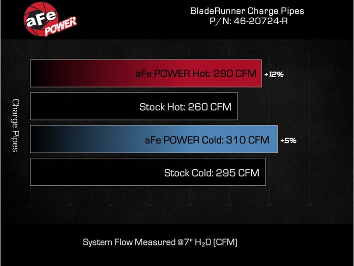 aFe 2024+ Toyota Tacoma BladeRunner  2.5in & 3in Aluminum Hot & Cold Charge Pipe Kit - Red - Bull Strap