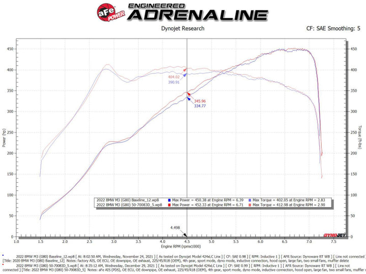 aFe 21-22 BMW M3/M4 (G80/82/83) L6-3.0L (tt) Momentum GT Cold Air Intake System w/ Pro DRY S Filter - Bull Strap
