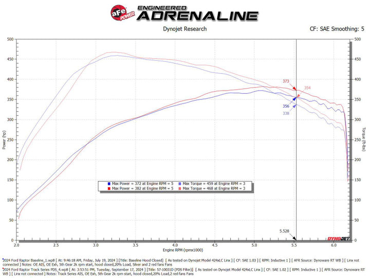 aFe 21-24 Ford F150 Raptor Track Series Carbon Fiber Cold Air Intake System w/ Pro DRY S Filter - Bull Strap