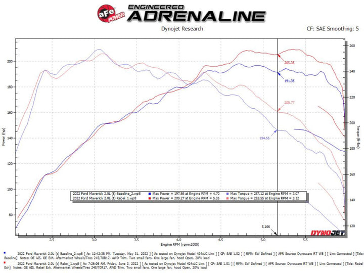 aFe 22-23 Ford Maverick EcoBoost L4 2.0L(t) Rebel Series 2-1/2in 304 SS Cat-Back w/ Polished Tip - Bull Strap