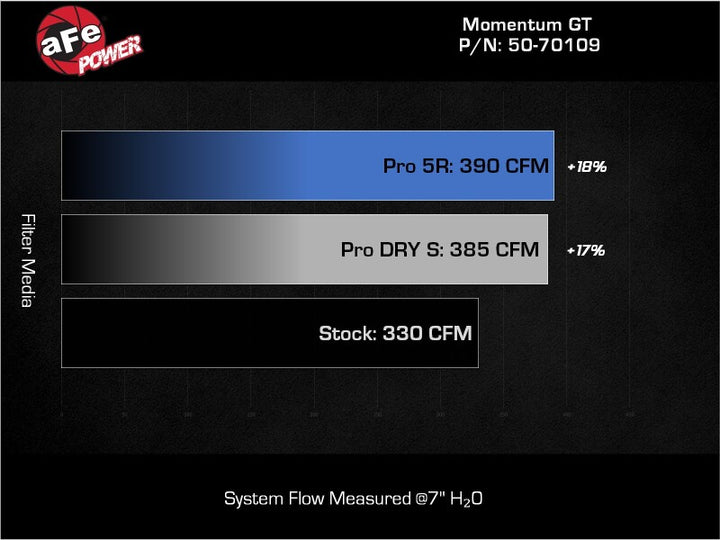 aFe 22-24 Ford Bronco Raptor Momentum GT Cold Air Intake System w/ Pro 5R Filter - Bull Strap