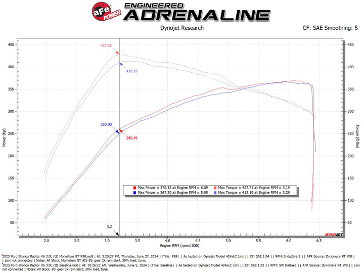 aFe 22-24 Ford Bronco Raptor Momentum GT Cold Air Intake System w/ Pro 5R Filter - Bull Strap