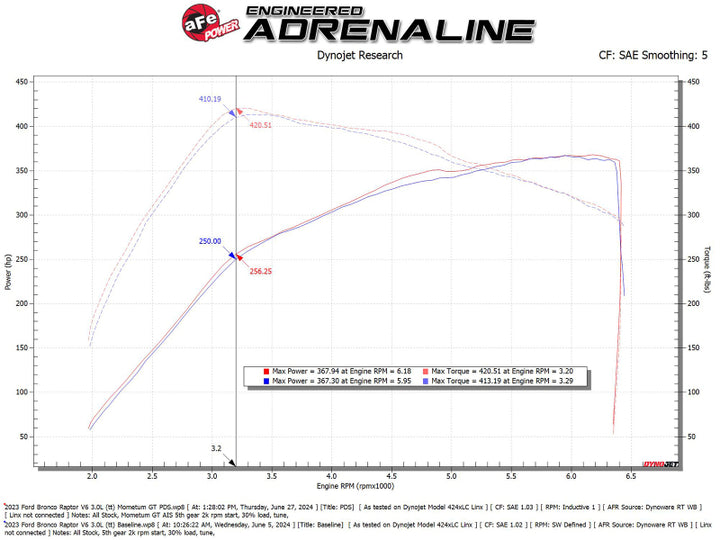 aFe 22-24 Ford Bronco Raptor Momentum GT Cold Air Intake System w/ Pro Dry S Filter - Bull Strap