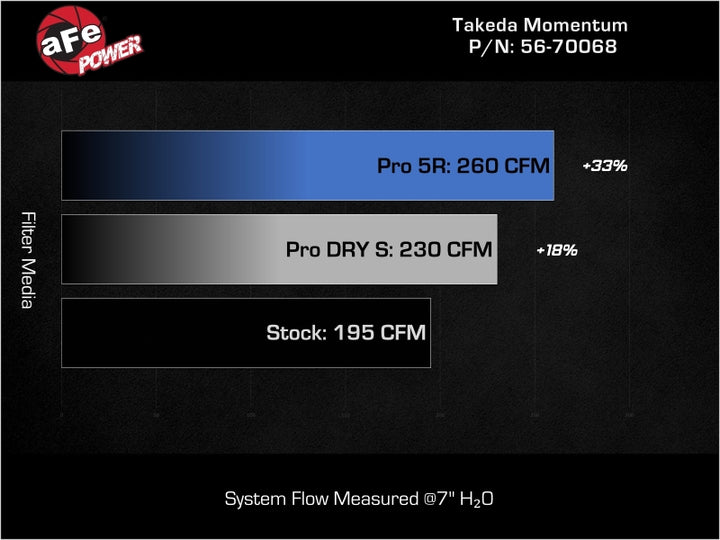 aFe 22-25 Honda Civic (2.0L L4) Takeda Momentum Cold Air Intake System W/ Pro 5R Filter - Bull Strap
