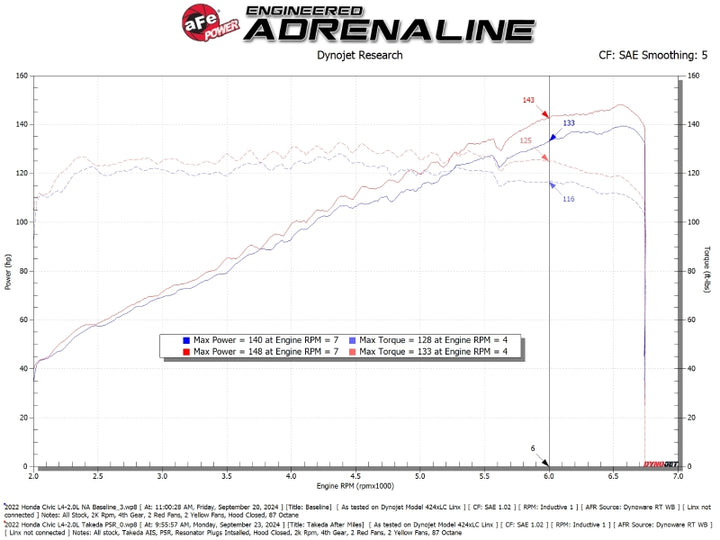 aFe 22-25 Honda Civic (2.0L L4) Takeda Momentum Cold Air Intake System W/ Pro 5R Filter - Bull Strap