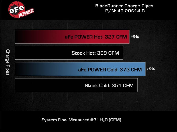 aFe BladeRunner Aluminum Hot and Cold Charge Pipe Kit Black RAM Diesel Trucks 19-23 L6-6.7L (td) - Bull Strap