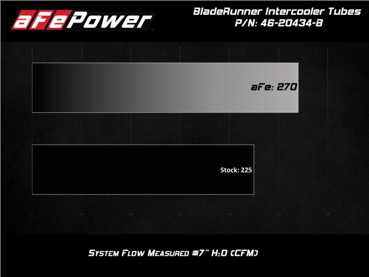 aFe BladeRunner Black 3in Intercooler Hot & Cold Side Pipe Kit 20-21 Jeep Wrangler V6-3.0L (td) - Bull Strap