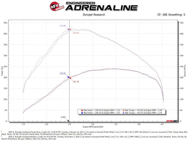 aFe BladeRunner Black 3in Intercooler Hot & Cold Side Pipe Kit 20-21 Jeep Wrangler V6-3.0L (td) - Bull Strap