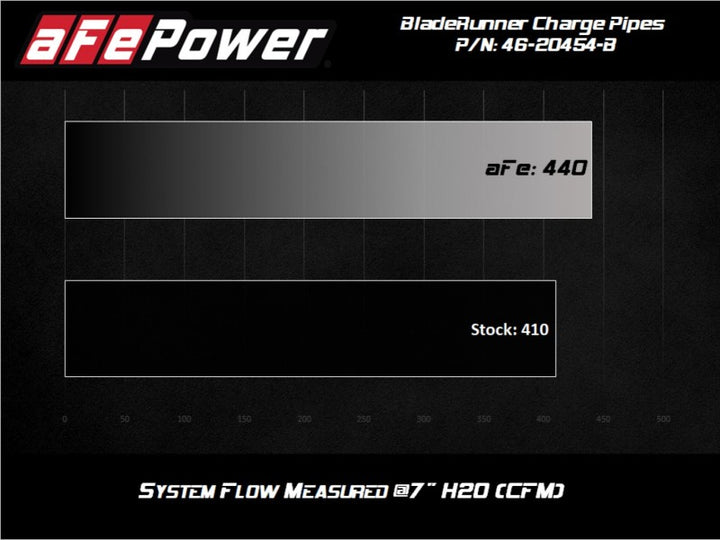 aFe BladeRunner Intercooler Hot & Cold Side Tubes Combo 20-21 GM Trucks 3.0L (td) - Black - Bull Strap