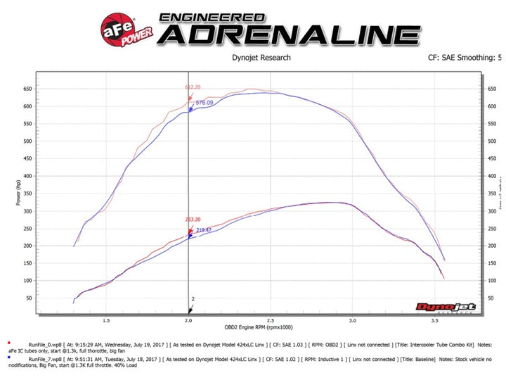 aFe Bladerunner 3in Hot and Cold Side Black Intercooler Tubes 2017 Ford Diesel Trucks V8 6.7L (td) - Bull Strap
