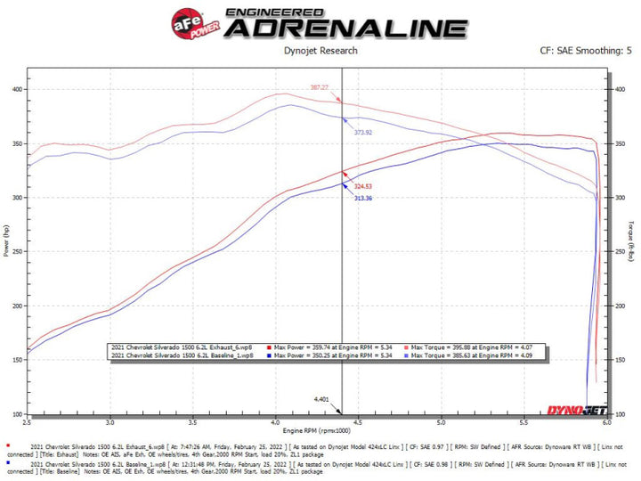 aFe Gemini XV 4in to Dual 3in 304 SS Cat-Back Exhaust w/ Cutout 19-21 GM Silverado/Sierra V8-6.2L - Bull Strap
