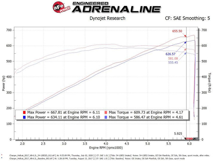 aFe Magnum FORCE Stage-2XP Cold Air Intake System w/Pro DRY S - Media Black - Bull Strap