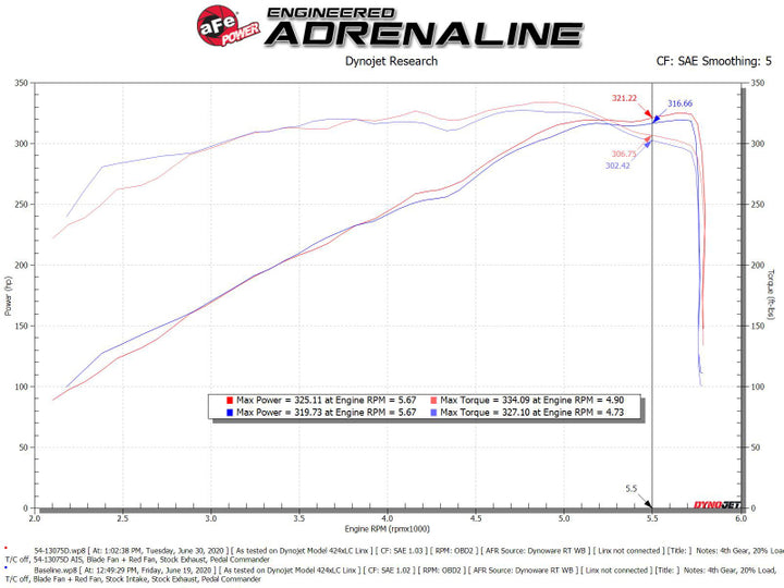 aFe MagnumFORCE Intake Stage-2 Pro DRY S 19-22 Dodge Ram 1500 V8-5.7L HEMI - Bull Strap