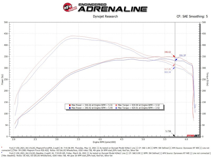 aFe MagnumFORCE Intake Stage-2 Pro DRY S 2021 Ford F-150 V6-3.5L (tt) - Bull Strap