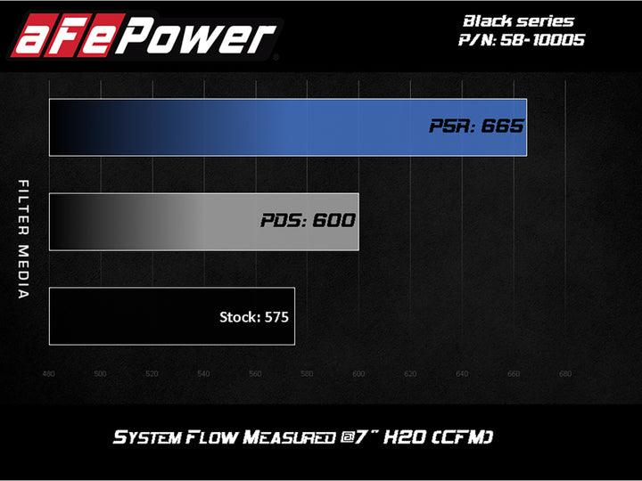 aFe Momentum Black Series Carbon Fiber Pro 5R Air Intake System BMW M5 (F90) 18-19 - Bull Strap