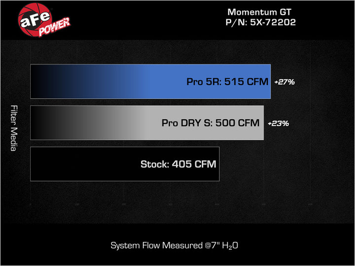 aFe Momentum GT Pro Dry S Stage-2 Intake System 11-15 Dodge Challenger / Charger R/T 5.7L HEMI - Red - Bull Strap