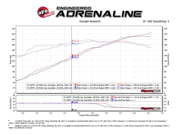 aFe Momentum ST Pro 5R Cold Air Intake System 14-18 Jeep Cherokee (KL) V6 3.2L - Bull Strap