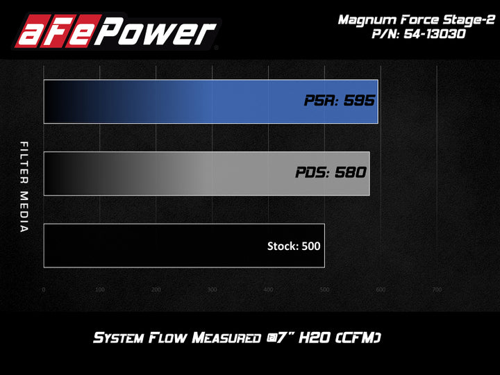aFe POWER Magnum FORCE Stage-2 Pro DRY S Cold Air Intake System 12-19 BMW M5 (F10) / M6 (F12/13) - Bull Strap