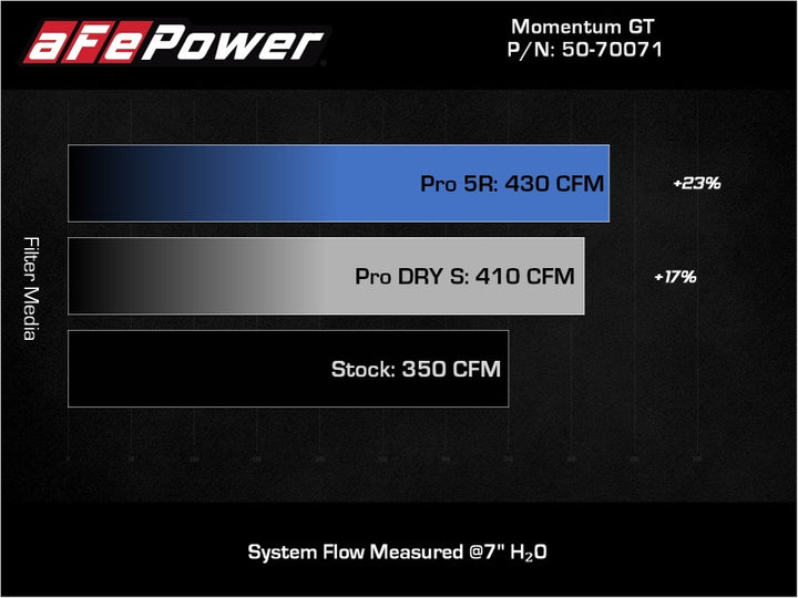 aFe POWER Momentum GT Pro 5R Intake System 19-22 Chevrolet Blazer V6-3.6L - Bull Strap