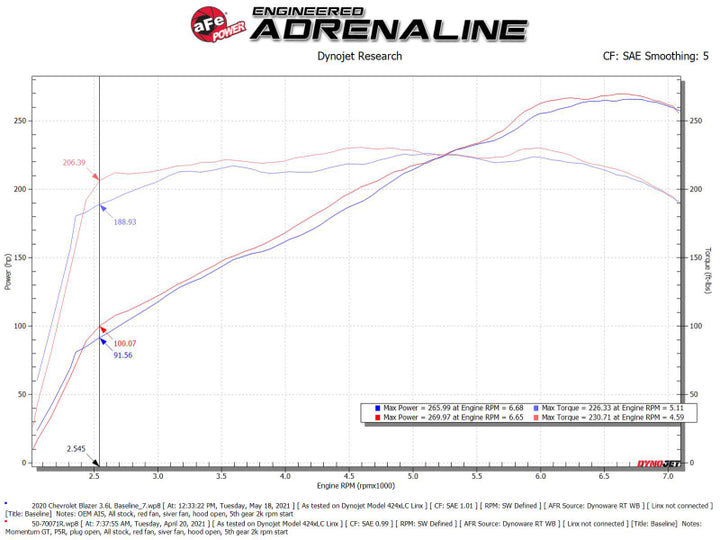 aFe POWER Momentum GT Pro 5R Intake System 19-22 Chevrolet Blazer V6-3.6L - Bull Strap