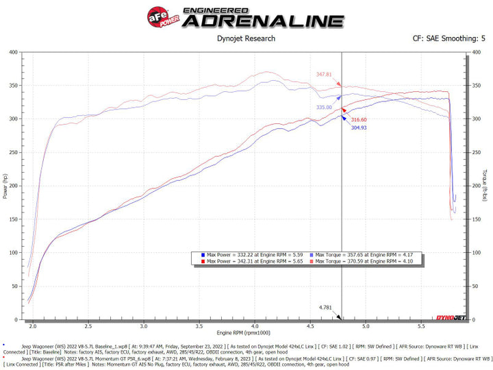 aFe POWER Momentum GT Pro 5R Intake System 22-23 Jeep Wagoneer (WS) V8-5.7L - Bull Strap