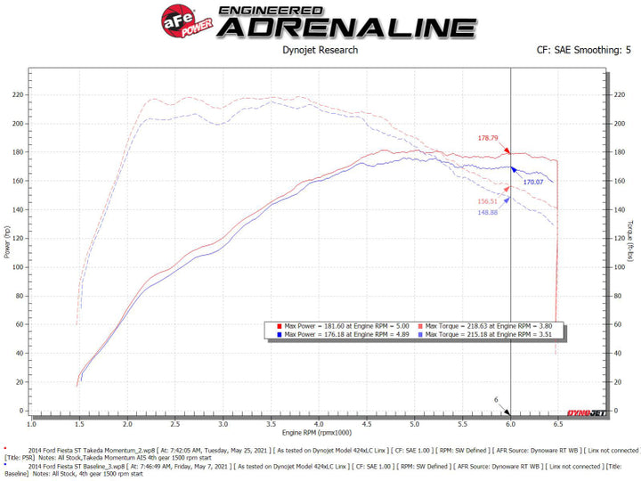 aFe POWER Momentum GT Pro 5R Media Intake System 14-15 Ford Fiesta ST L4-1.6L (t) - Bull Strap