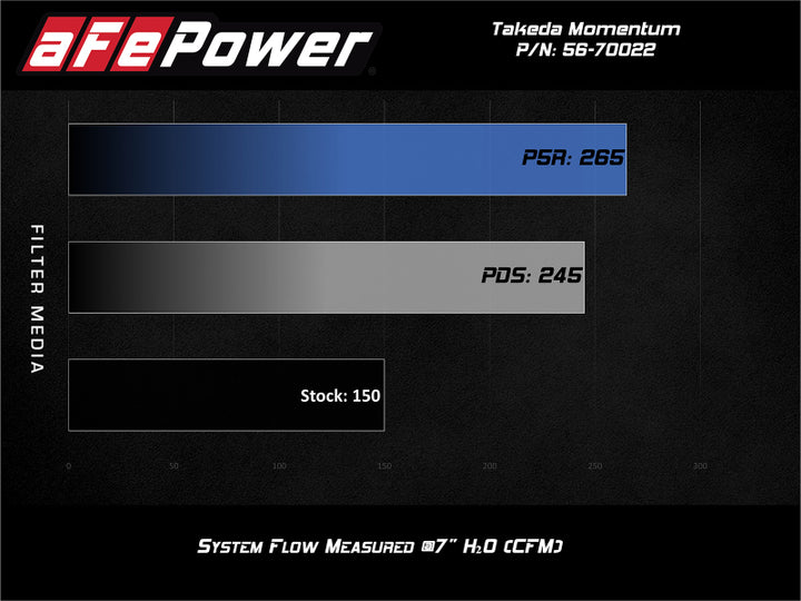 aFe POWER Momentum GT Pro 5R Media Intake System 14-15 Ford Fiesta ST L4-1.6L (t) - Bull Strap
