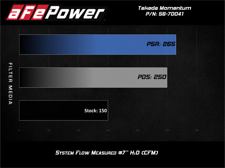 aFe POWER Momentum GT Pro 5R Media Intake System 16-19 Ford Fiesta ST L4-1.6L (t) - Bull Strap