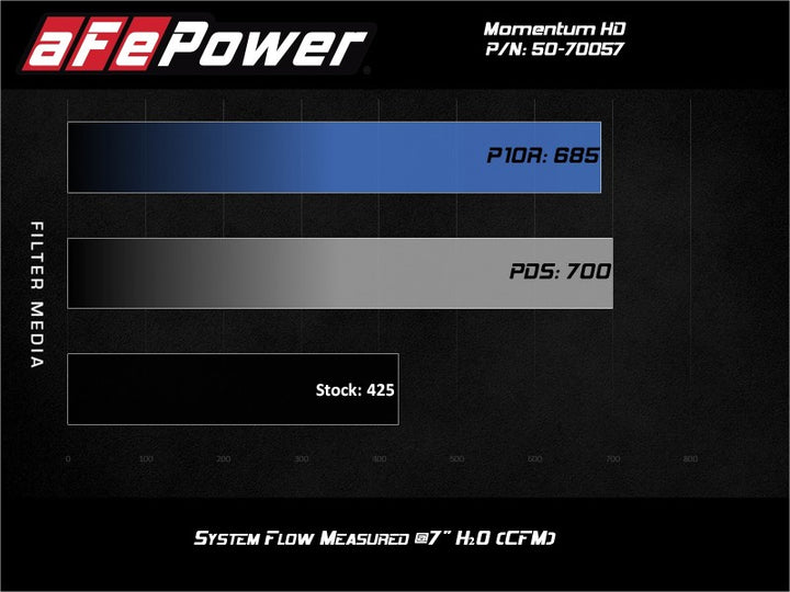 aFe POWER Momentum HD Cold Air Intake System w/ Pro Dry S Media 94-97 Ford Powerstroke 7.3L - Bull Strap