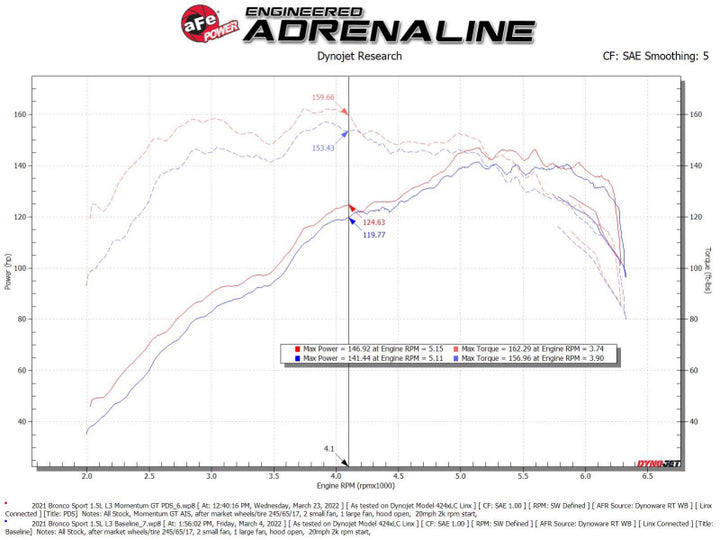 aFe Power 2021 Ford Bronco Sport L3-1.5L (t) Momentum GT Cold Air Intake System w/ Pro DRY S Filter - Bull Strap
