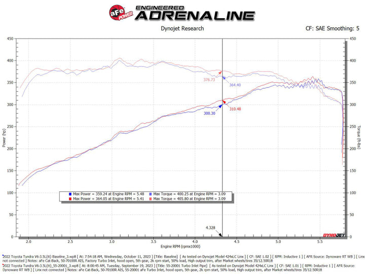 aFe Power 22-24 Toyota Land Cruiser (J300) / 22-24 Toyota Tundra V6-3.4L (tt) Red Turbo Inlet Pipes - Bull Strap