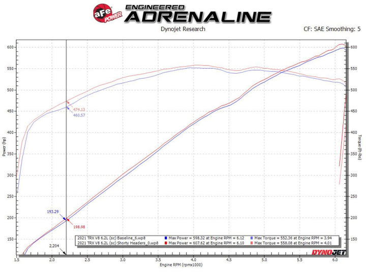 aFe Power Twisted Steel 304SS Shorty Header 2021 Ram 1500 TRX V8-6.2L (uncoated) - Bull Strap