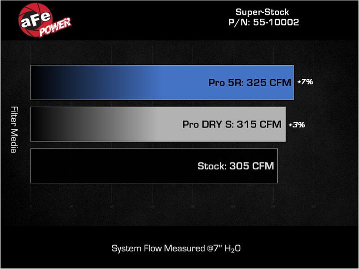aFe Super Stock Induction System Pro 5R Media 16-22 Toyota Tacoma V6 3.5L - Bull Strap