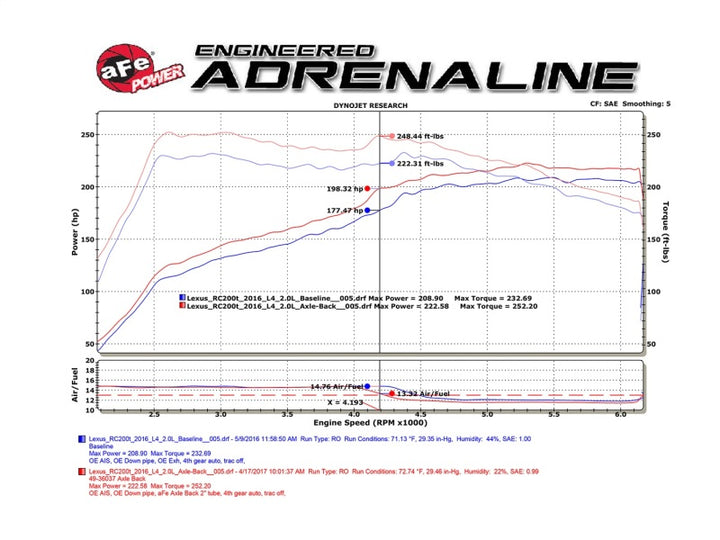 aFe Takeda 16-17 Lexus RC 200T 2.0L (t) 2in. SS Axle-Back Exhaust System w/Polished Blue Tips - Bull Strap