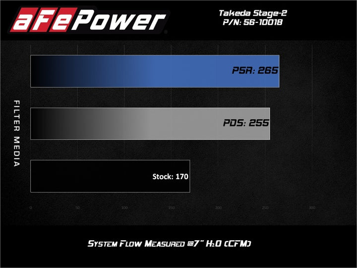 aFe Takeda Intakes Stage-2 AIS w/ Pro 5R Media Toyota C-HR 17-20 L4-2.0L - Bull Strap