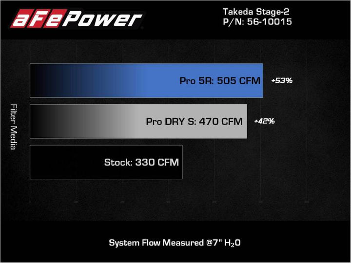 aFe Takeda Intakes Stage-2 AIS w/ Pro DRY S Media 20-22 Toyota GR Supra (A90) L6-3.0L (t) B58 - Bull Strap
