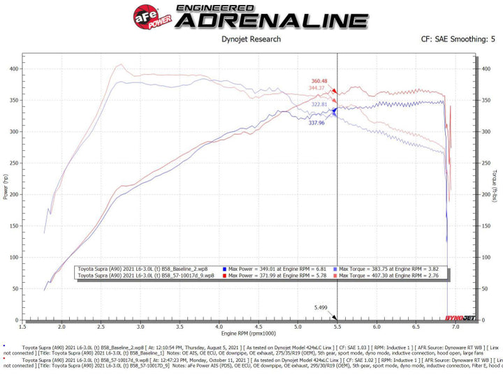 aFe Takeda Intakes Stage-2 AIS w/ Pro DRY S Media 20-22 Toyota GR Supra (A90) L6-3.0L (t) B58 - Bull Strap